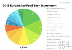 AgFunder报告:2018年欧洲农业技术和食品行业投融资规模达16亿美元